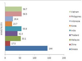 S&P rating: Việt Nam được xếp hạng thấp nhất so với các nước trong khu vực. Tuy nhiên, mức CCC của Hy Lạp mới thực sự đáng lo ngại do S&P coi Hy Lạp đã gần chạm mức vỡ nợ Chỉ số Nợ/GDP của Việt Nam cũng cao nhất so với các nước trong khu vực, mặc dù là khá nhỏ so với Hy Lạp. Các nước có chỉ số này thấp thường có rating cao như Trung Quốc, Hàn Quốc và ngược lại với Việt Nam và Philippines S&P rating: Việt Nam được xếp hạng thấp nhất so với các nước trong khu vực. Tuy nhiên, mức CCC của Hy Lạp mới thực sự đáng lo ngại do S&P coi Hy Lạp đã gần chạm mức vỡ nợ Chỉ số Nợ/GDP của Việt Nam cũng cao nhất so với các nước trong khu vực, mặc dù là khá nhỏ so với Hy Lạp. Các nước có chỉ số này thấp thường có rating cao như Trung Quốc, Hàn Quốc và ngược lại với Việt Nam và Philippines